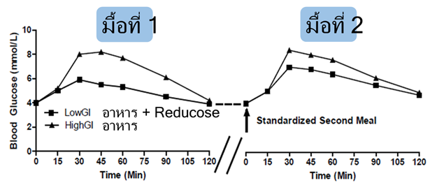 .Reducose มี Second meal effect รับประทานเพียงครั้งเดียว