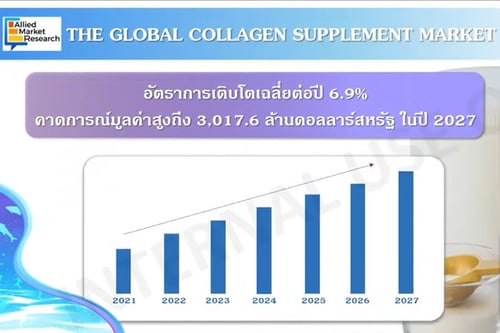 อัพเดตตลาดคอลลาเจนในไทย ปี 2022 เพื่อเป็นแนวทางในการพัฒนาอาหารเสริมปี 2023