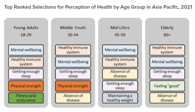 Top Ranked Selections for Perception of Health by Age Group in Asia Pacific